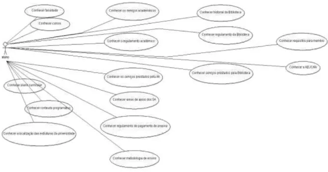 Figura 1 - Diagrama de Casos de Usos (Versão Simples) 
