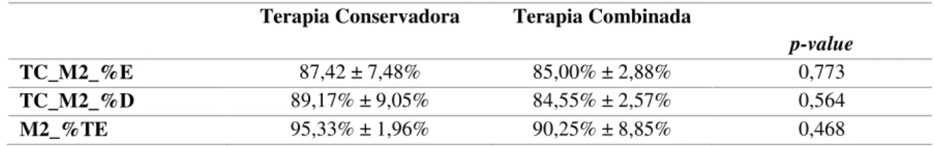 Tabela 3 – Comparação, dos resultados das Escalas do 1º momento de avaliação, entre o grupo  de Terapia Conservadora e o grupo de Terapia Combinada (Média ± Desvio Padrão)