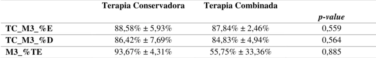 Tabela 6 – Comparação, dos resultados dos testes utilizados no 3º momento de avaliação, entre  o grupo de Terapia Conservadora e o grupo de Terapia Combinada (Média ± Desvio Padrão)