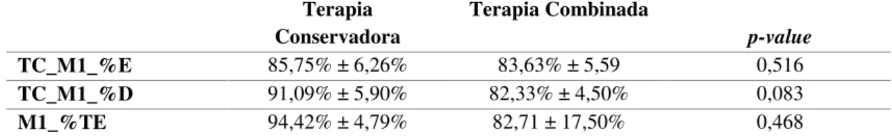 Tabela 1: Caracterização da amostra (valores de Média ± Desvio Padrão). 