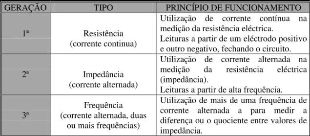 Tabela 1. Classificação dos localizadores apicais electrónicos, segundo o princípio de funcionamento  (Mcdonald, 1992)