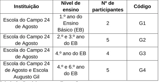 Tabela 2 - Participantes no Focus Group 