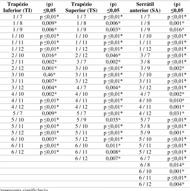 Tabela 4 – Valores relativos a ativação muscular entre cada exercício, respeitantes ao  teste de Friedman two way analysis of variance by Ranks para valores de significância p 