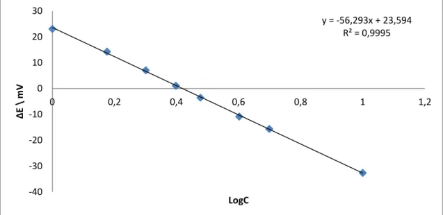 Figura 7   Exemplo de uma curva de calibração típica. 