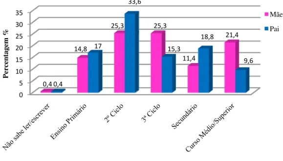 Figura 4 - Grau de escolaridade dos pais 