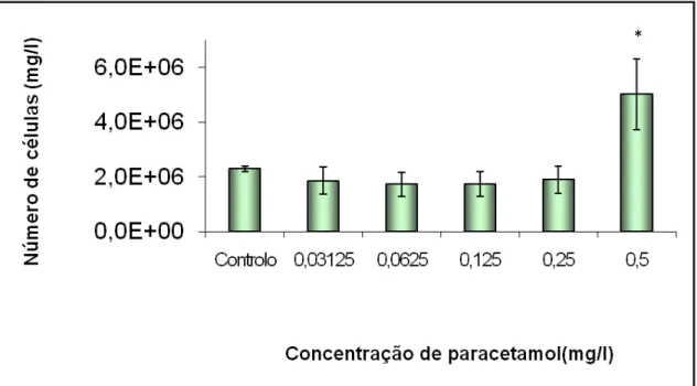 Gráfico 3- Resultados do teste de alimentação (24 horas); os valores referem-se à média  do número de células algais das 3 réplicas ao fim do período de 24 horas + respectivas 