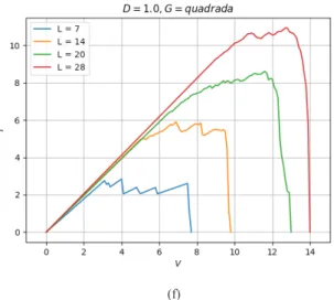 Figura 11: Gráficos de colapso pela Lei de Potência (Equa- (Equa-ção 1): geometria 45 graus                           