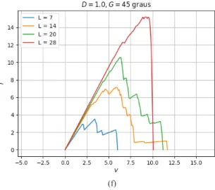 Figura 12: Gráficos de colapso pela Lei de Potência (Equa- (Equa-ção 1): geometria hexagonal                           