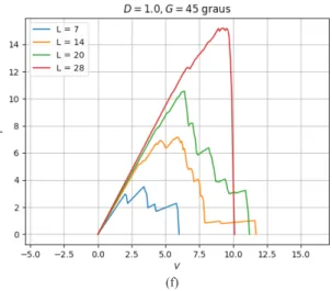 Figura 9: Gráficos de VxI com desordem fixa: geometria  hexagonal                           