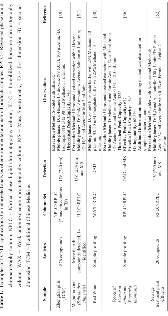 Table 1.Examples of LC×LC applications for untargeted analysis of environmental and natural products samples