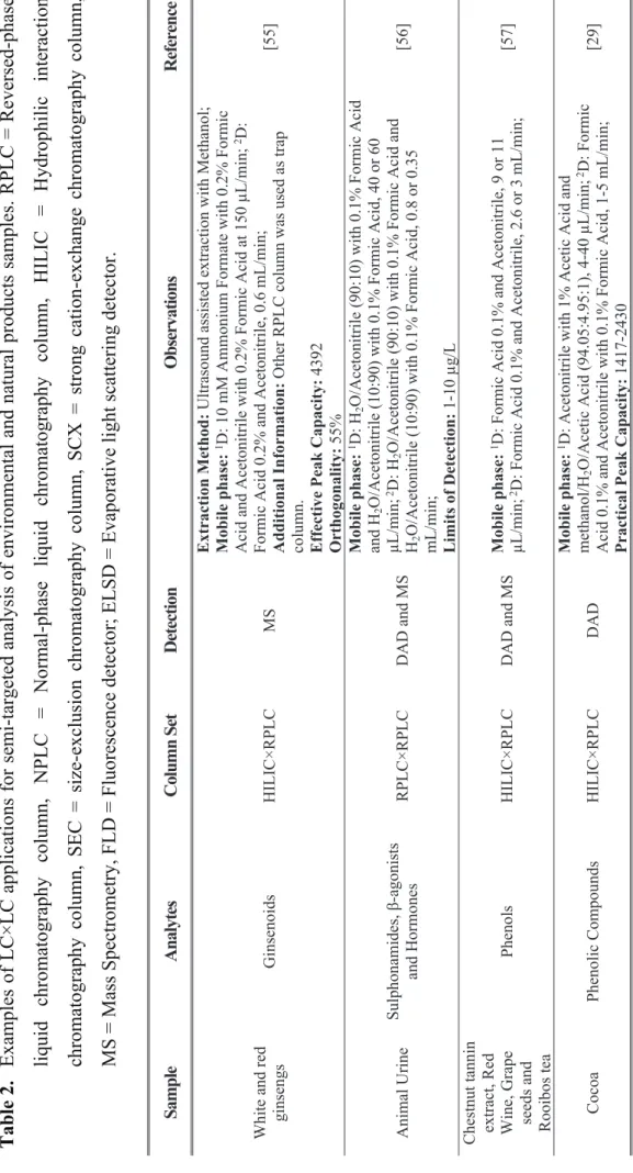 Table 2.Examples of LC×LC applications for semi-targeted analysis of environmental and natural products samples