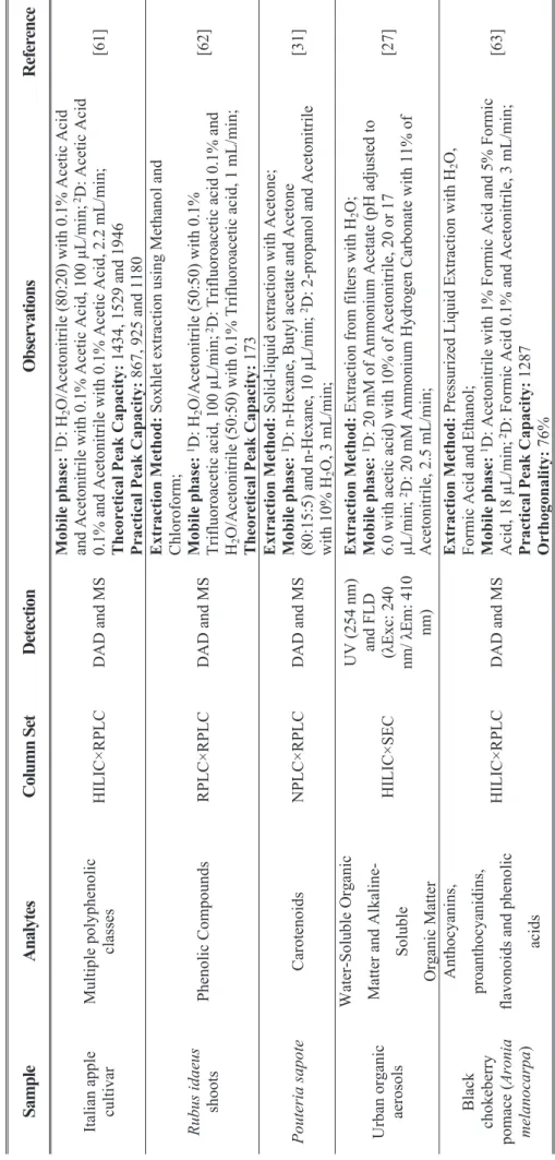 Table 2.Cont. SampleAnalytesColumn SetDetectionObservationsReference Italian apple cultivarMultiple polyphenolicclassesHILIC×RPLCDAD and MSMobile phase: 1D: H2O/Acetonitrile (80:20) with 0.1% Acetic Acid and Acetonitrile with 0.1% Acetic Acid, 100 µL/min; 