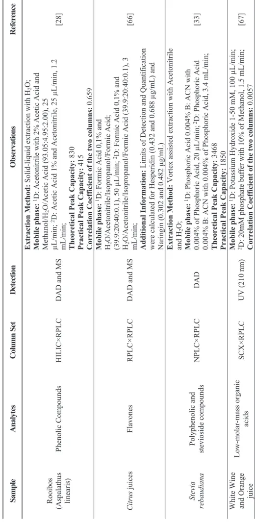 Table 2.Cont. SampleAnalytesColumn SetDetectionObservationsReference Rooibos (Aspalathus linearis)Phenolic CompoundsHILIC×RPLCDAD and MSExtraction Method: Solid-liquid extraction with H2O;Mobile phase: 1D: Acetonitrile with 2% Acetic Acid and Methanol/H2O/