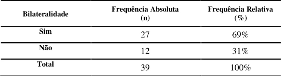 Tabela 8. Prevalência da bilateralidade das agenesias. 