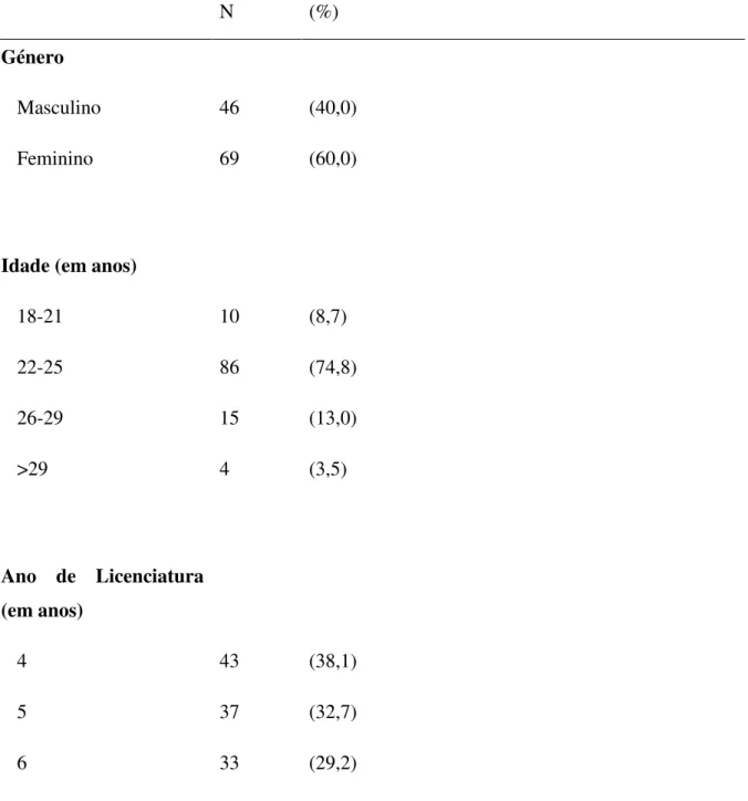 Tabela  1  –  Caracterização  dos  participantes  do  estudo  (n=115)  ao  nível  sócio- sócio-demográfico