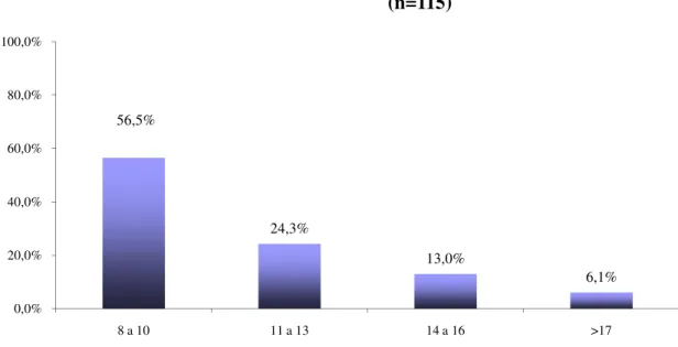 Figura  1  –  Distribuição  dos  participantes  do  estudo  (n=114)  relativamente  ao  facto  de  terem abordado nalguma disciplina a temática de ergonomia aplicada à prática clínica