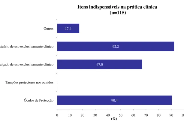 Figura  6  –  Distribuição  dos  participantes  do  estudo  (n=115)  relativamente  aos  itens,  que consideram indispensável na prática clínica