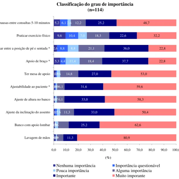 Figura  9  –  Distribuição  dos  participantes  do  estudo  (n=115)  relativamente  ao  grau  de  importância atribuída alguns itens indispensáveis à prática clínica