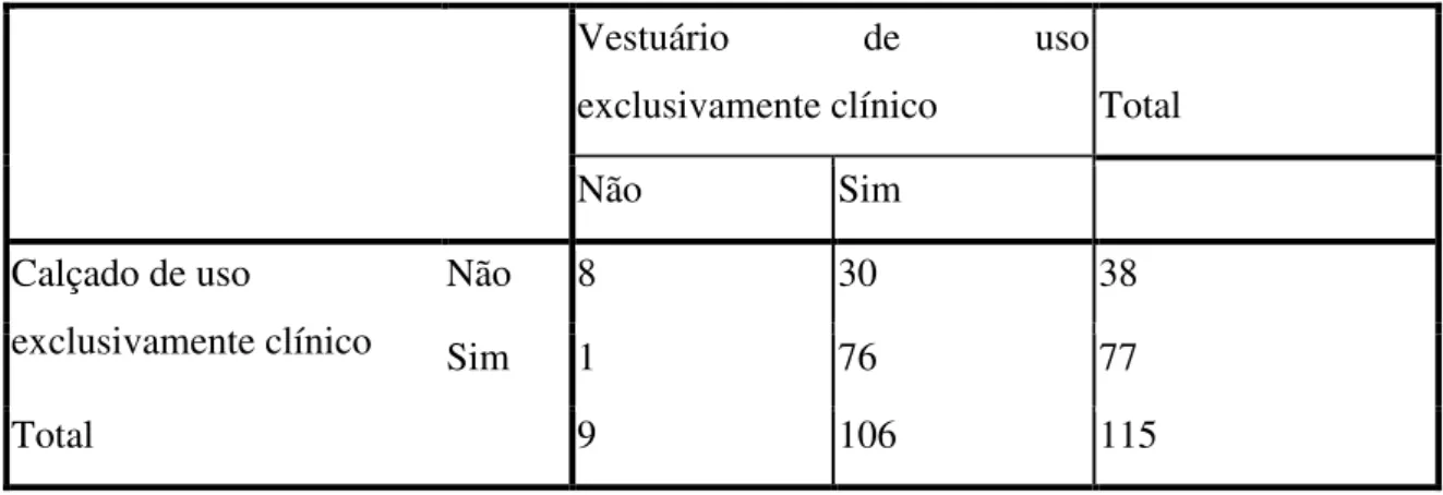 Tabela 3 – Distribuição dos participantes do estudo (n=115) relativamente às variáveis que  considera indispensáveis na prática clínica calçado e vestuário exclusivamente clínico