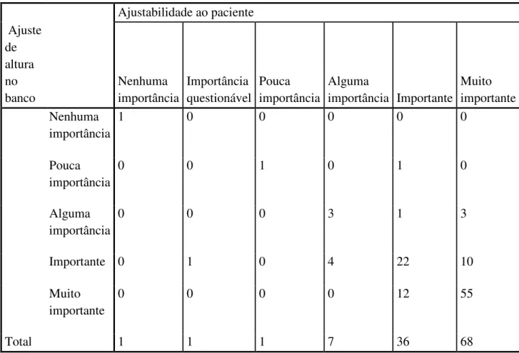 Tabela 4 - –  Distribuição dos participantes do estudo (n=115) relativamente às variáveis  ajuste da altura do banco e ajustibilidade ao paciente