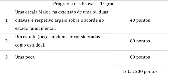 Tabela 2 – Programa das provas trimestrais do 1º grau