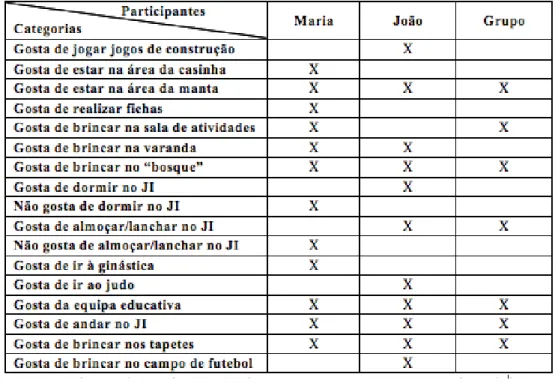 Tabela  2  –  Categorização  dos  dados  fornecidos  pela  Maria,  pelo  João  e  pelo  grupo da sala dos 5 anos