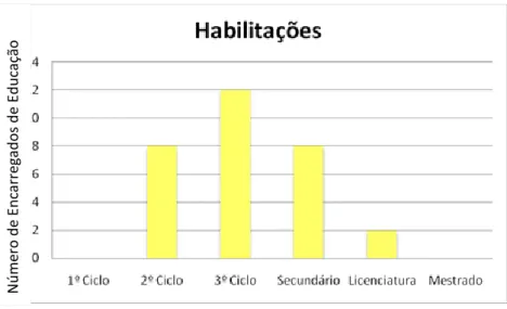 Figura 2-Gráfico representativo das habilitações académicas dos adultos responsáveis pelas  crianças da sala amarela