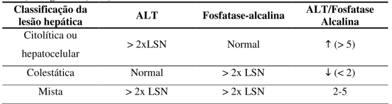 Tabela II – Classificação laboratorial das lesões hepáticas (Russman et al, 2009; Matos e Martins,  2005; Lanagrán et al, 2011)