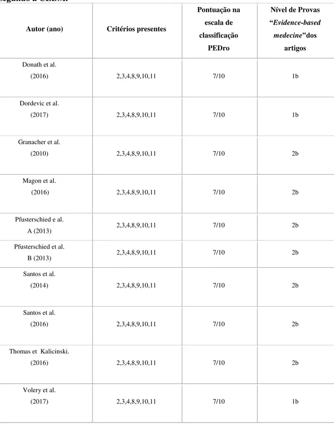 Tabela 2: Qualidade metodológica de acordo com a escala PEDro e o nível de evidência  segundo a CEBM