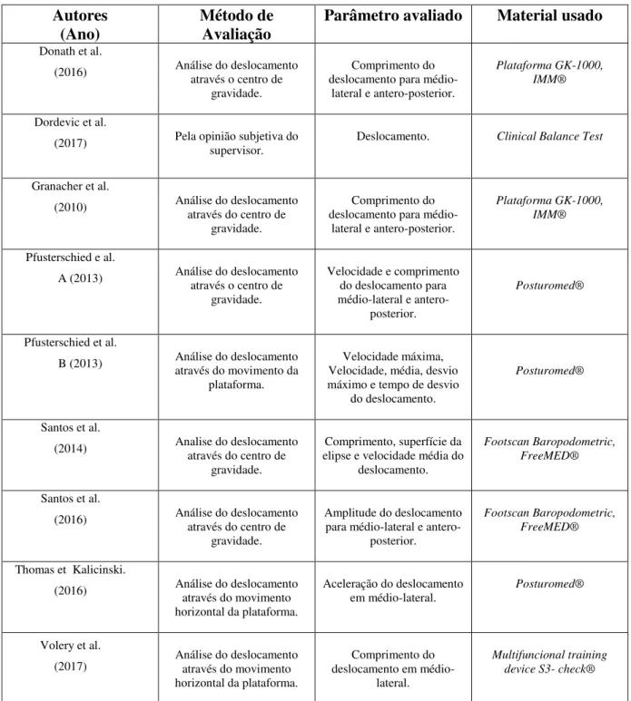 Tabela 3: Sumário dos parâmetros avaliados do deslocamento. 