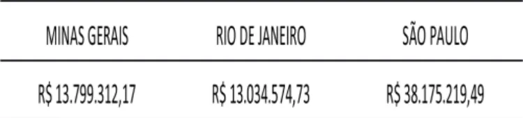 Figura  6  foi  realizada  para  os  estados  do  Rio  de  Janeiro  e  São  Paulo.    No  primeiro,  o  intervalo  de  faturamento  foi  definido  de  R$  12.236.063,51  até  R$15.250.932,48,  resultando na probabilidade de  75,14%  de  ocorrência