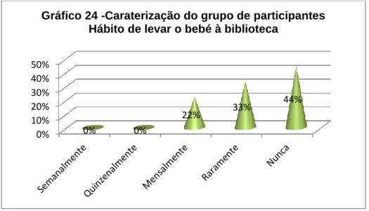 Gráfico 24 -Caraterização do grupo de participantes  Hábito de levar o bebé à biblioteca 