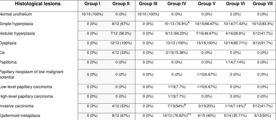 Table II- Incidence values of histological lesions. 