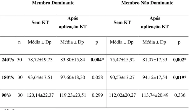 Tabela  3.  Comparação  dos  valores  registados  sem  KT  com  os  valores  imediatamente  após  aplicação do KT