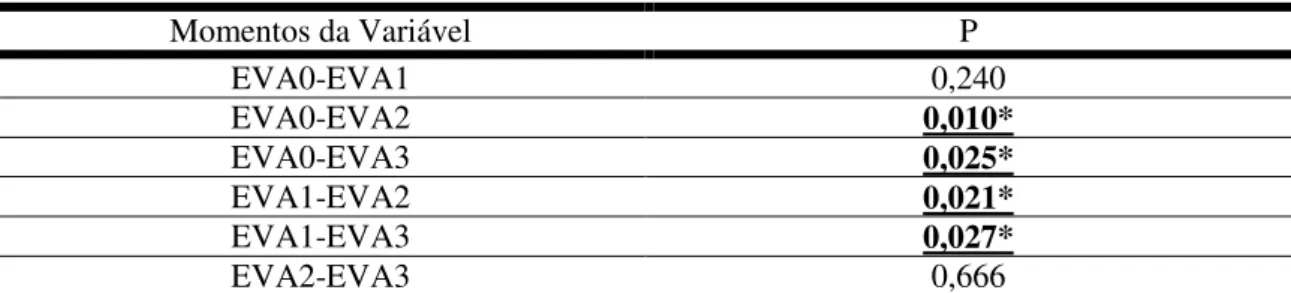 Tabela 4. Comparação da EVA nos diferentes momentos de avaliação no grupo DT 