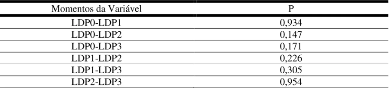 Tabela 5. Comparação da LDP nos diferentes momentos de avaliação no grupo SDT 