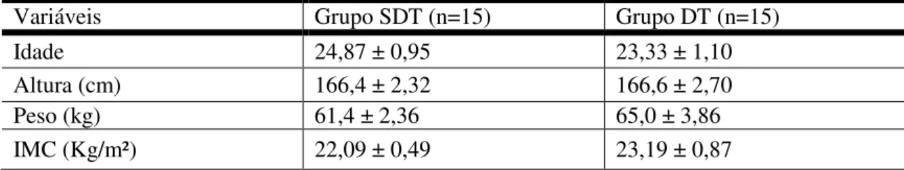 Tabela 1: Caracterização da Amostra, com valores expressos em média ± desvio padrão 