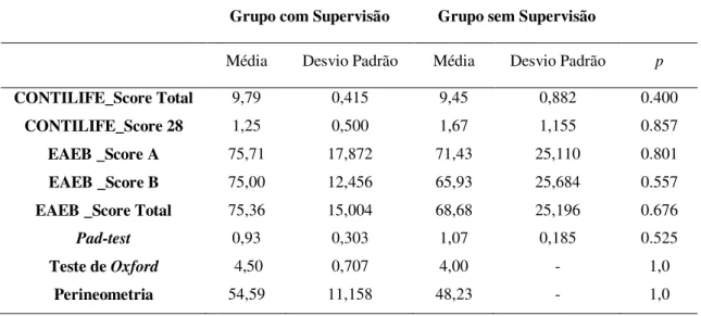 Tabela 11  – Análise indutiva pós-teste o grupo supervisionado e o grupo não supervisionado  Grupo com Supervisão  Grupo sem Supervisão 