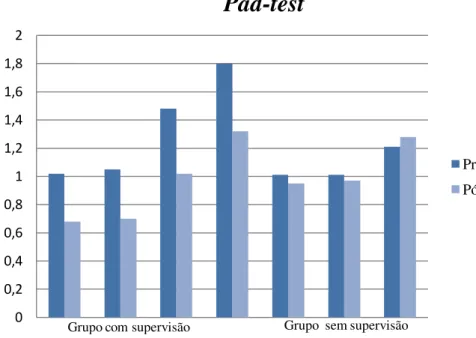 Gráfico 1  – Resultados do Pad-test nas avaliações pré e pós-teste 