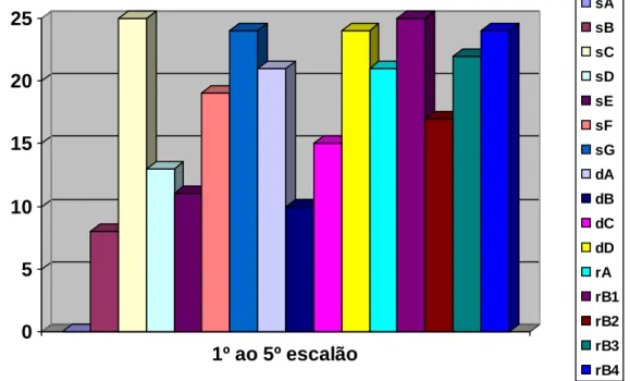Gráfico 1: Presença nos discursos das categorias e subcategorias de estudo 