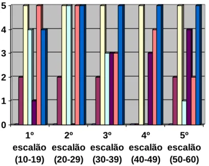 Gráfico  2:  Presença  nos  discursos  das  categorias  de  saúde  por  escalões  etários  012345 1º escalão (10-19) 2º escalão(20-29) 3º escalão(30-39) 4º escalão(40-49) 5º escalão(50-60) sAsBsCsDsEsF sG