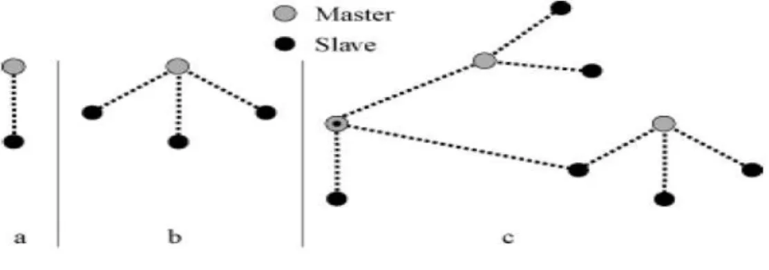 Figura 2.6 – Piconets com uma opera¸c˜ ao de escravo ´ unica (a), uma opera¸c˜ ao de multislave (b) e uma opera¸c˜ ao scatternet (c) (Retirado de [8]).