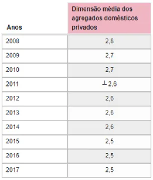 Figura 1: Dimensão média das famílias em Portugal  