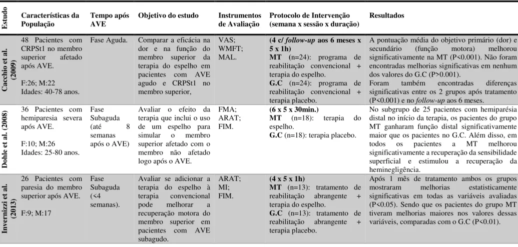 Tabela 2. Súmula dos artigos randomizados controlados em estudo sobre os efeitos da terapia do espelho na reabilitação do membro superior em pacientes após Acidente  Vascular Encefálico (AVE)