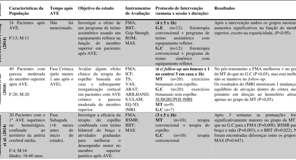 Tabela 2. Súmula dos artigos randomizados controlados em estudo sobre os efeitos da terapia do espelho na reabilitação do membro superior em pacientes após AVE  (continuação)