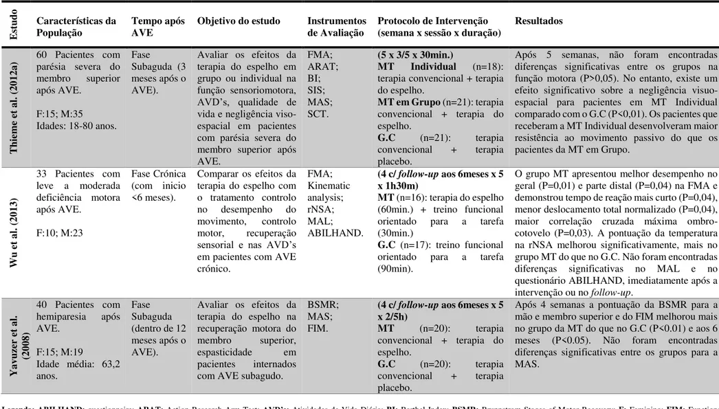 Tabela  2.  Súmula  dos  artigos  randomizados  controlados  em  estudo  sobre  os  efeitos  da  terapia  do  espelho  na  reabilitação  do  membro  superior  em  pacientes  com  AVE  (continuação)