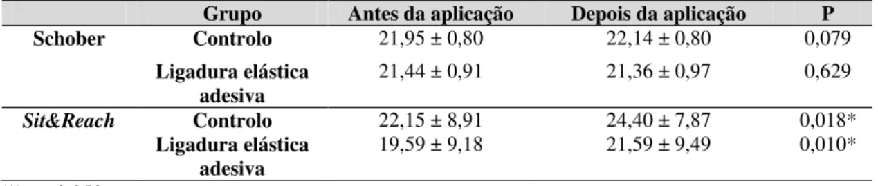 Tabela 4: Valores iniciais e finais (antes e após a aplicação). 