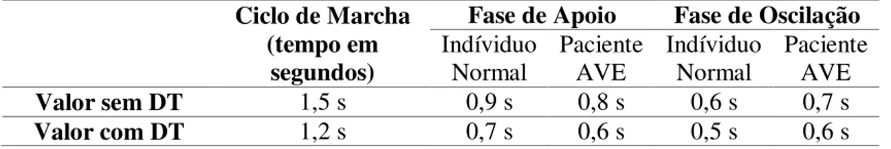 Tabela 2 – Resultados obtidos no ciclo de marcha.