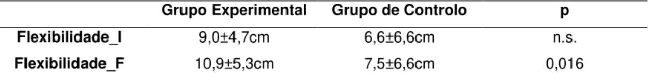 Tabela 3 - Teste de Mann-Whitney para amostras independentes para comparação dos valores de flexibilidade  (cm) obtidos no sit and reach test antes e depois da vibração corporal