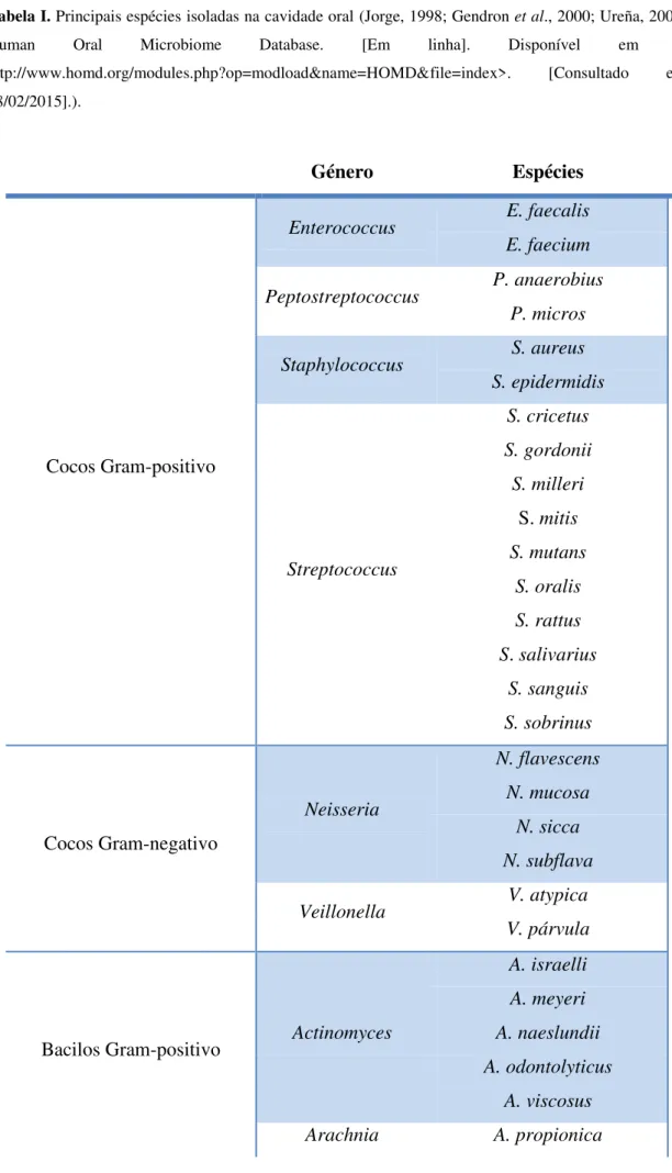Tabela I. Principais espécies isoladas na cavidade oral (Jorge, 1998; Gendron et al., 2000; Ureña, 2002; 